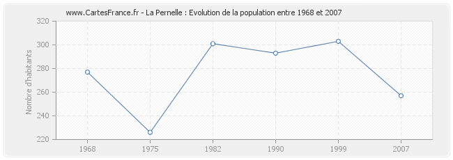 Population La Pernelle